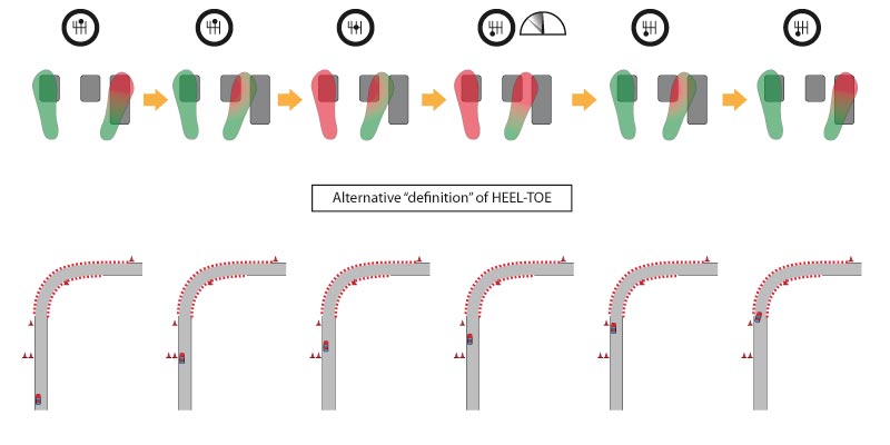 How to Heel Toe Downshift